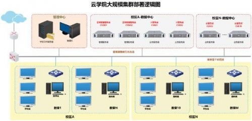 优秀定制化功能H3C 云学院陕西禹成现货