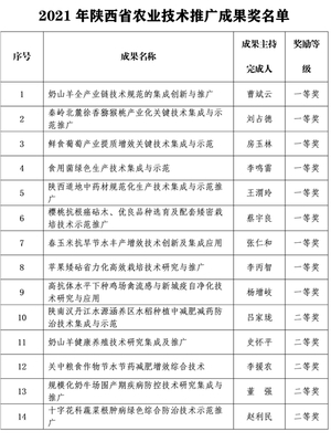 我校荣获14项陕西省农业技术推广成果奖